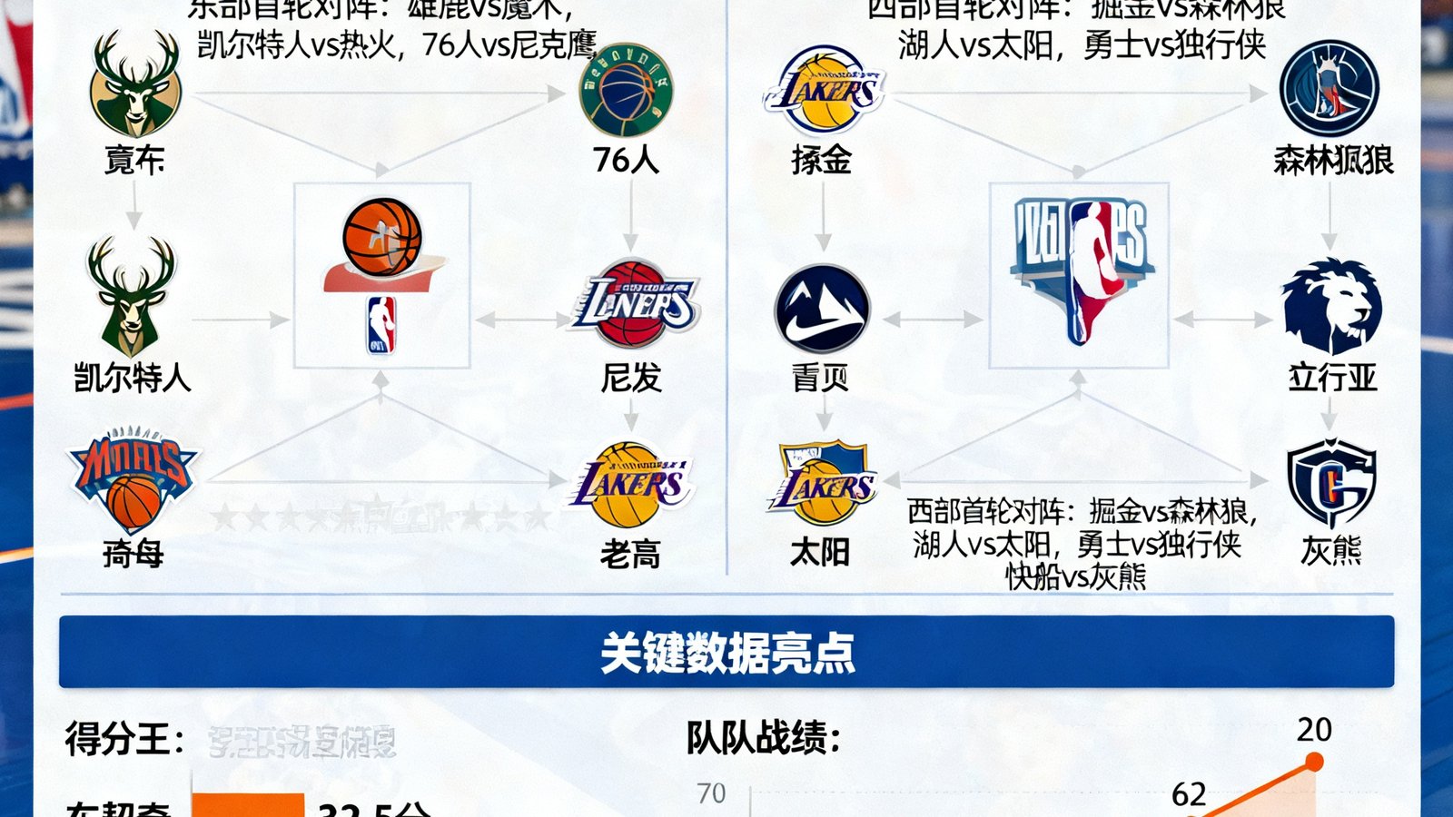 2025年NBA季后赛数据前瞻文章的封面图，展示东西部对阵形势与关键数据亮点
