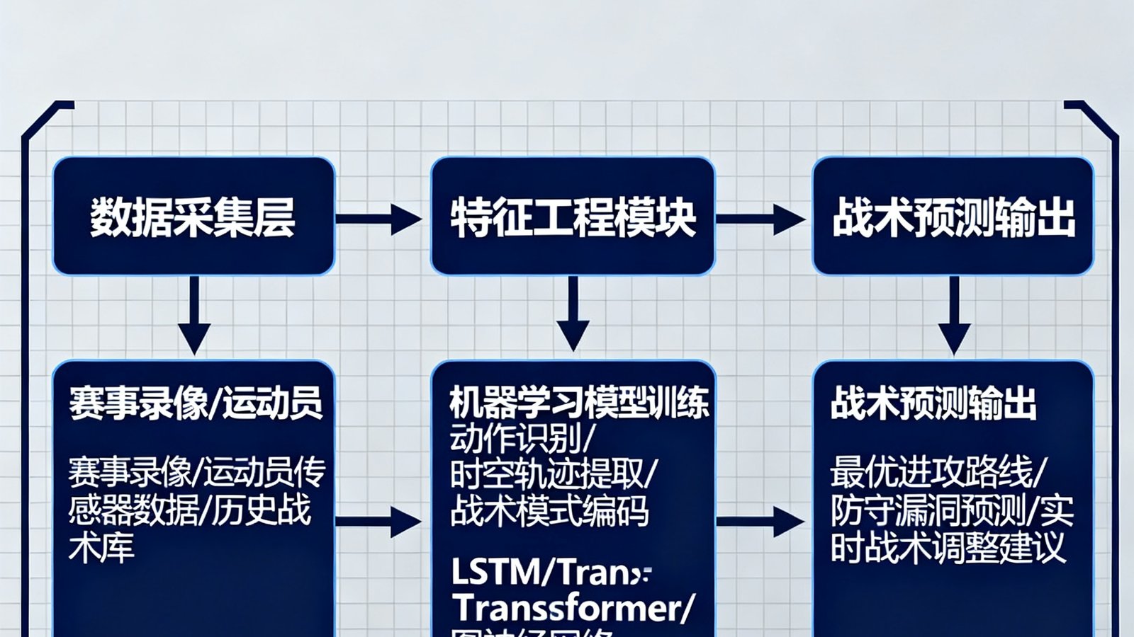 AI战术推演技术解读文章配图，展示机器学习模型在体育战术预测中的应用架构图